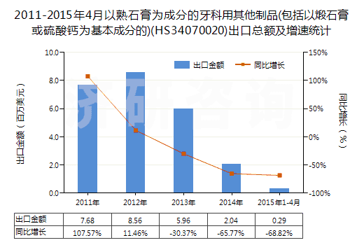 2011-2015年4月以熟石膏為成分的牙科用其他制品(包括以煅石膏或硫酸鈣為基本成分的)(HS34070020)出口總額及增速統(tǒng)計(jì)